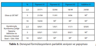 . Deneysel formülasyonların parlaklık seviyesi ve yapışması