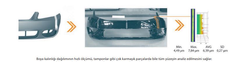 Boya kalınlığı dağılımının hızlı ölçümü, tamponlar gibi çok karmaşık parçalarda bile tüm yüzeyin analiz edilmesini sağlar.