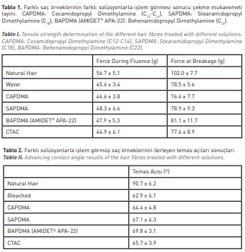 SAPDMA: Stearamidopropyl Dimethylamine CAPDMA: Cocamidopropyl Dimethylamine