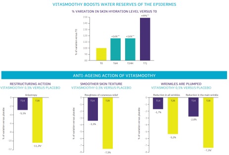 Vitasmoothy, Plumps the Skin by Increasing Cells Water Reserves | Turkchem