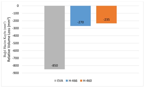 EVA, H-460 ve H-466 taban sistemlerinin bağıl hacim kaybı grafiği