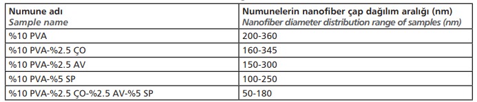 Diameter distribution range values of nanofiber membranes