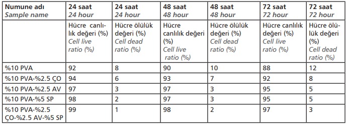  Cell live/dead values of nanofiber membranes for 24, 48 and 72 hours