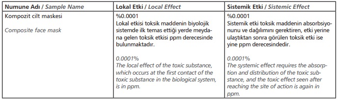  Local and systemic effect results of composite skin mask