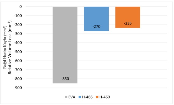 Graph of relative volume losess of H-460, H-466 and EVA sole systems