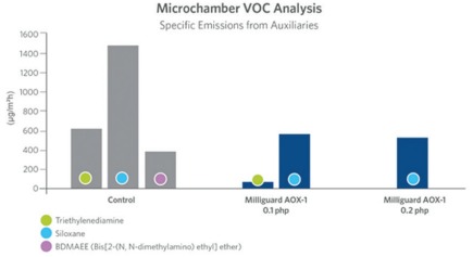 Milliguard AOX-1 antioxidant delivers reduced VOC emissions