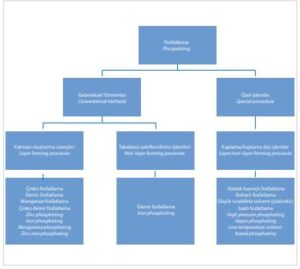 phosphating processes