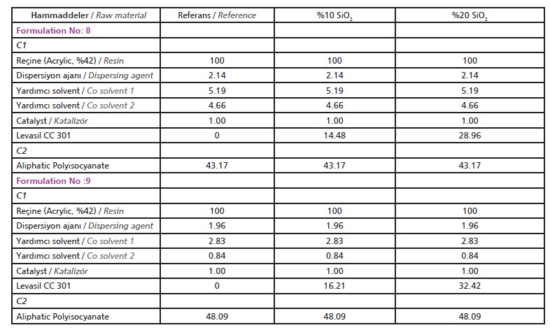 Tablo 2: Formülasyon 8 2K akrilik / endüstriyel su bazlı vernik ve son kat, Formülasyon 9 2K akrilik / endüstriyel su bazlı yüksek parlaklıklı vernik ve son kat [1]