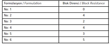 Tablo 5 : Blok direnci 1 K akrilik berrak formülasyonları [1] Sıralama: 0=çok kötü, 5=en iyisi