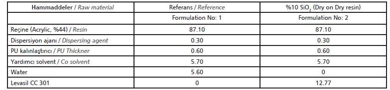 Tablo 1: Berrak ahşap Kaplama -1 K Akrilik formülasyon[1]