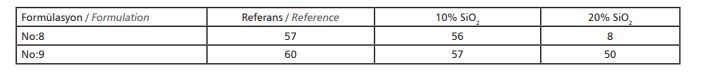 Table 4: Haze Index (Gloss 60oC-Gloss 20oC) [1]