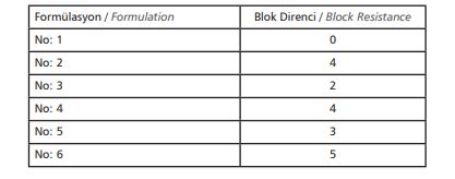 Block resistance