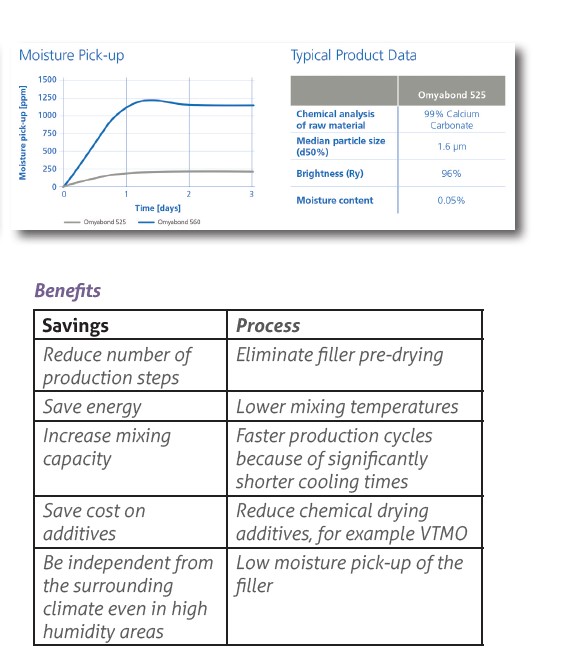 Reactive Adhesives & Sealants