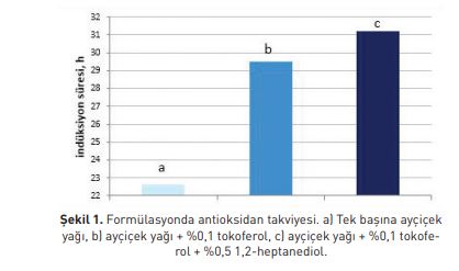 Formülasyonda antioksidan takviyesi