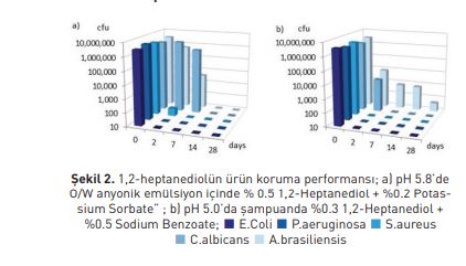 -heptanediolün ürün koruma performansı