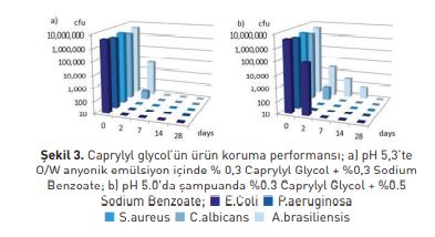 Caprylyl glycol’ün ürün koruma performansı