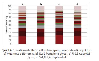 -alkanediollerin cilt mikrobiyomu üzerinde etkisi yoktur. 