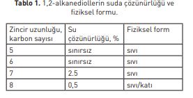 1,2-alkanediollerin suda çözünürlüğü ve fiziksel formu.