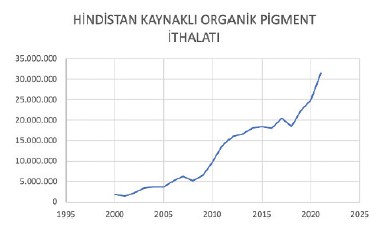 Organik pigment ithalatı