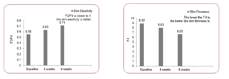 In vivo test, Cilt Elastikiyeti ve Cilt Sıkılığı