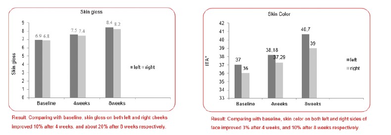 In vivo test, Cilt parlaklığı ve Cilt rengi