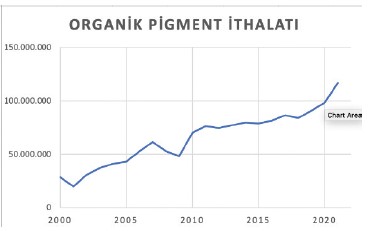 Türk Organik Pigment İthalatı