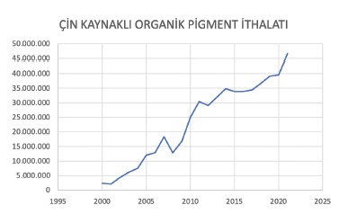 Organik pigment ithalatı