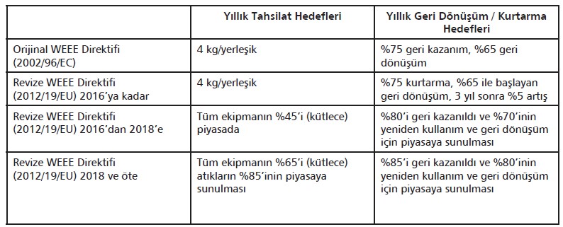 Toplama ve geri kazanım hedeflerine yönelik kademeli yaklaşımı