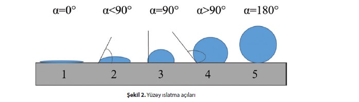 Yüzey ıslatma açıları