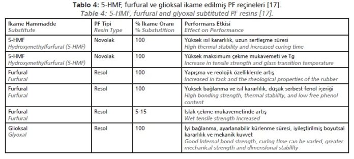 Bio-Based Phenol Formaldehyde Resins - Turkchem