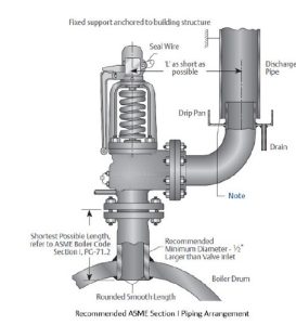 Installation Practices for Pressure Relief Valves | Turkchem