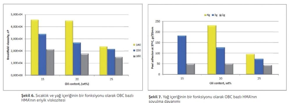 OBC bazlı HMA’nın eriyik visk ozitesi