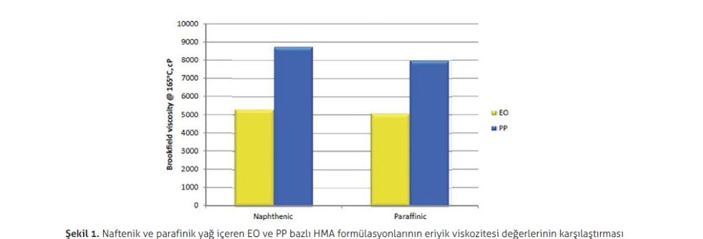 Naftenik ve parafinik yağ içeren EO ve PP bazlı HMA formülasyonlarının eriyik viskozitesi değerlerinin karşılaştırması
