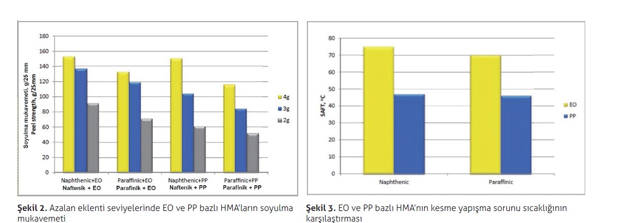 EO v e PP bazlı HMA