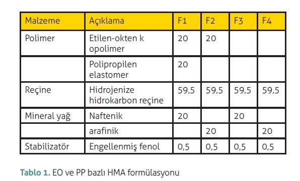 EO ve PP bazlı HMA formülasyonu