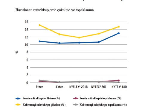 Mürekkeplerde daha yüksek kararlılık