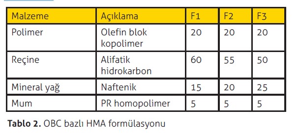 OBC bazlı HMA formülasyonu