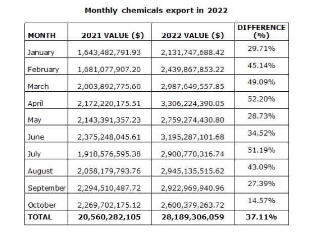 Monthly chemicals export in 2022