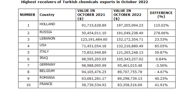 Highest receivers of Turkish chemicals exports in October 2022