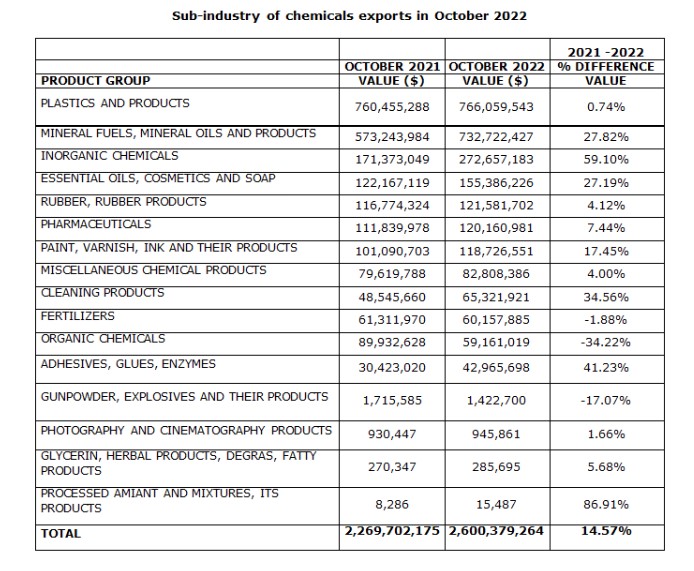 Sub-industry of chemicals exports in October 202