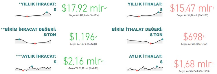 GIDA VE İÇECEK SEKTÖRÜ 17,9 MİLYAR DOLAR İHRACAT GERÇEKLEŞTİRDİ