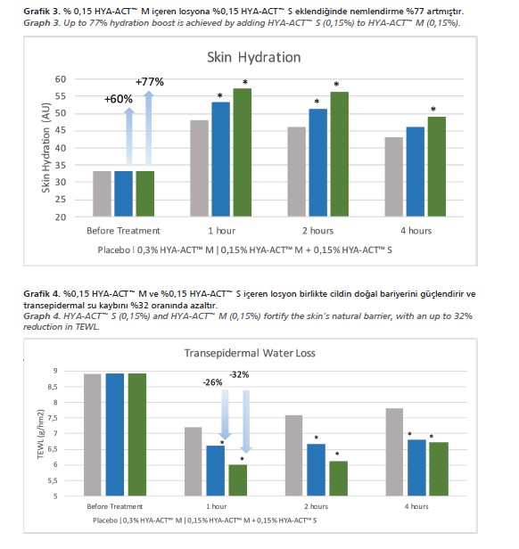 HYA-ACT™ M in vivo testleri