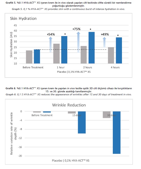 HYA-ACT™ XS içeren krem ile yapılan in vivo test