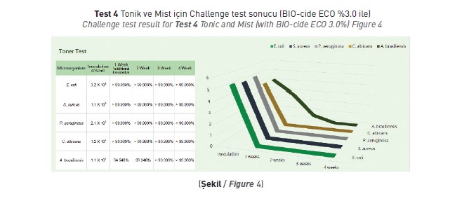 Tonik ve Mist için Challenge test sonucu