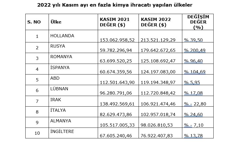 2022 yılı Kasım ayı en fazla kimya ihracatı yapılan ülkeler