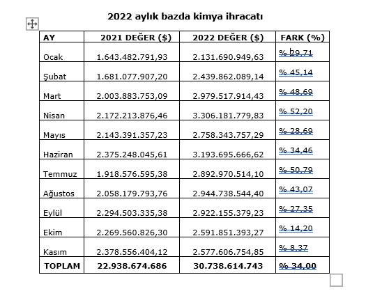 2022 aylık bazda kimya ihracatı