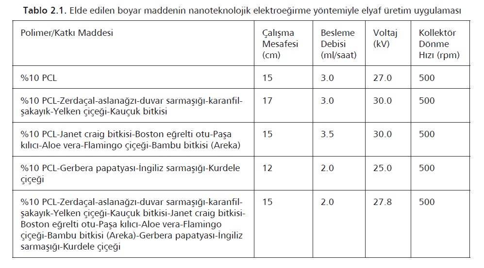 Elde Edilen Boyar Maddenin Nanoteknolojik Elektroeğirme Yöntemiyle Elyafa Uygulanması