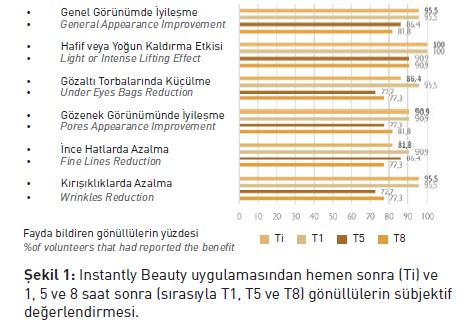 Instantly Beauty uygulamasından hemen sonra (Ti) ve 1, 5 ve 8 saat sonra