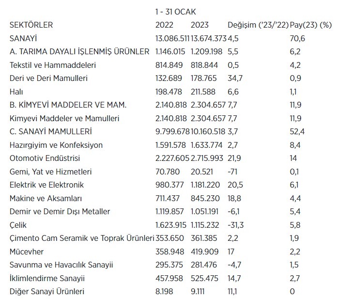 sanayi grubu ve sanayiye bağlı sektörlerin ihracatı