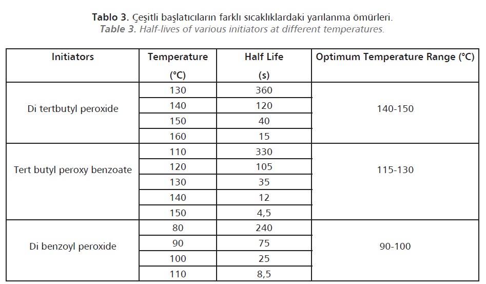 Çeşitli başlatıcıların farklı sıcaklıklardaki yarılanma ömürleri.